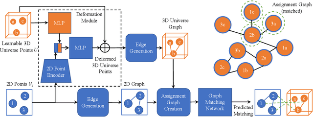 Figure 2 for Joint Deep Multi-Graph Matching and 3D Geometry Learning from Inhomogeneous 2D Image Collections