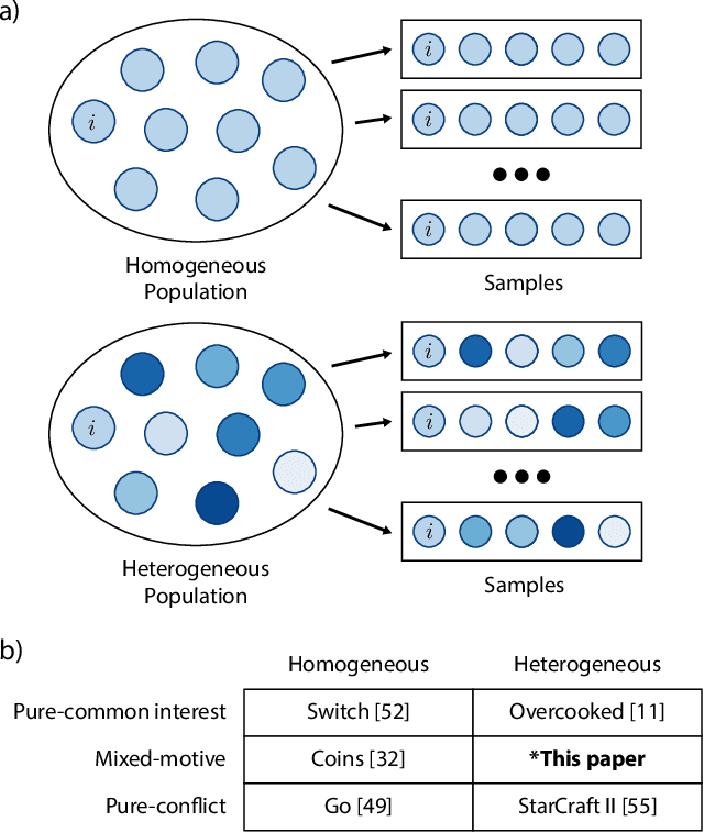 Figure 1 for Social diversity and social preferences in mixed-motive reinforcement learning