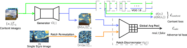 Figure 3 for P$^2$-GAN: Efficient Style Transfer Using Single Style Image