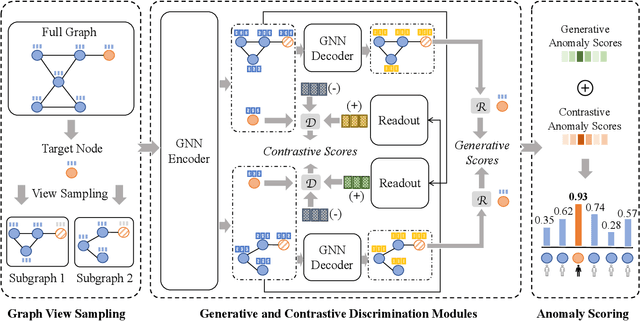 Figure 3 for Generative and Contrastive Self-Supervised Learning for Graph Anomaly Detection