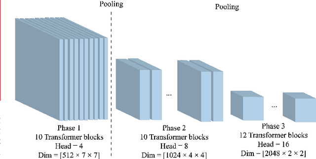 Figure 4 for Deep Convolutional Pooling Transformer for Deepfake Detection