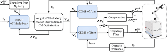 Figure 3 for Whole-Body Control for Velocity-Controlled Mobile Collaborative Robots Using Coupling Dynamic Movement Primitives