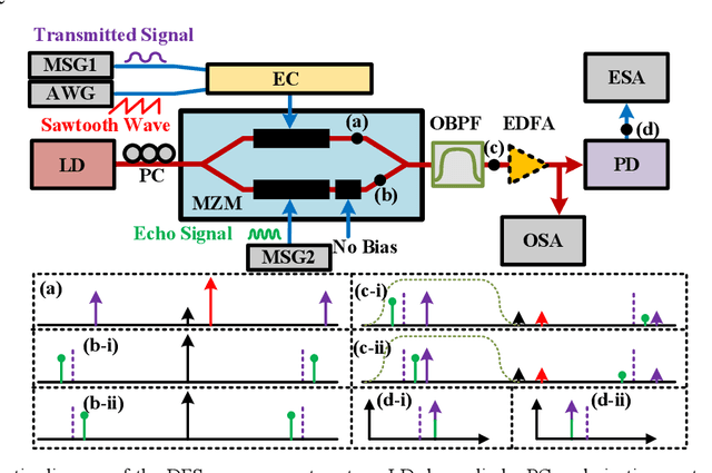 Figure 1 for Simplified Doppler frequency shift measurement enabled by Serrodyne optical frequency translation