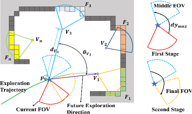 Figure 3 for FAEP: Fast Autonomous Exploration Planner for UAV Equipped with Limited FOV Sensor