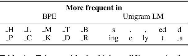 Figure 2 for Byte Pair Encoding is Suboptimal for Language Model Pretraining