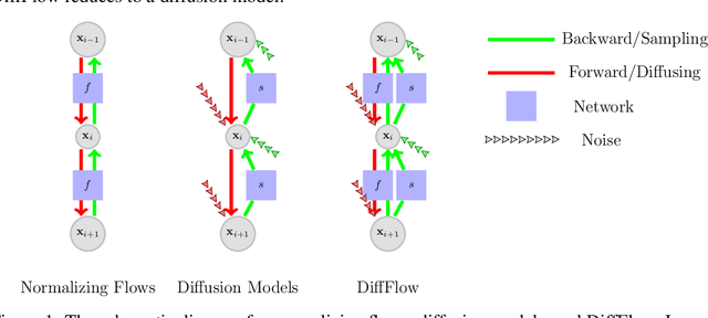 Figure 1 for Diffusion Normalizing Flow