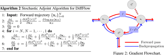 Figure 3 for Diffusion Normalizing Flow