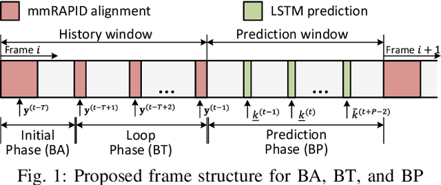 Figure 1 for Machine Learning Prediction for Phase-less Millimeter-Wave Beam Tracking