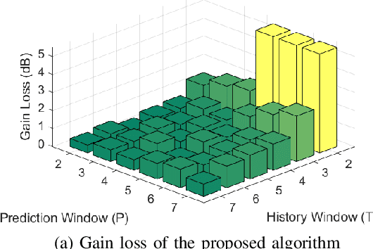 Figure 4 for Machine Learning Prediction for Phase-less Millimeter-Wave Beam Tracking