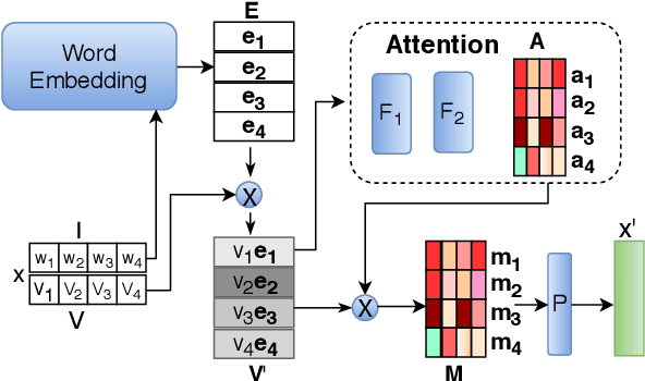 Figure 3 for Ranking-Based Autoencoder for Extreme Multi-label Classification