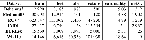 Figure 2 for Ranking-Based Autoencoder for Extreme Multi-label Classification