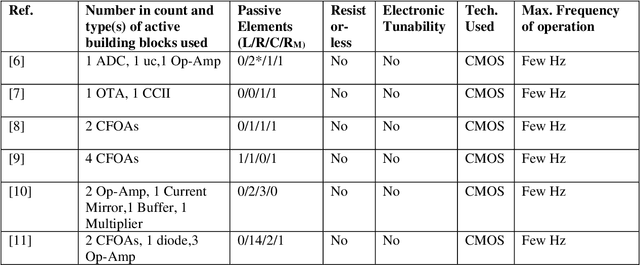 Figure 4 for High-Frequency Tunable Resistorless Memcapacitor Emulator and Application