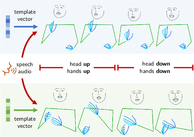 Figure 1 for Speech Drives Templates: Co-Speech Gesture Synthesis with Learned Templates