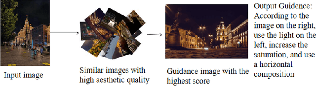 Figure 3 for Aesthetic Language Guidance Generation of Images Using Attribute Comparison
