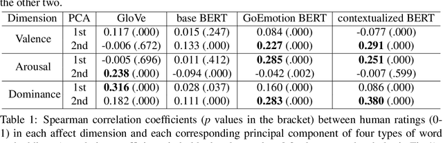 Figure 2 for Representing Affect Information in Word Embeddings