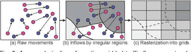 Figure 3 for Modeling Spatial Nonstationarity via Deformable Convolutions for Deep Traffic Flow Prediction