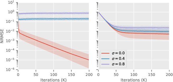 Figure 2 for Gap-Increasing Policy Evaluation for Efficient and Noise-Tolerant Reinforcement Learning
