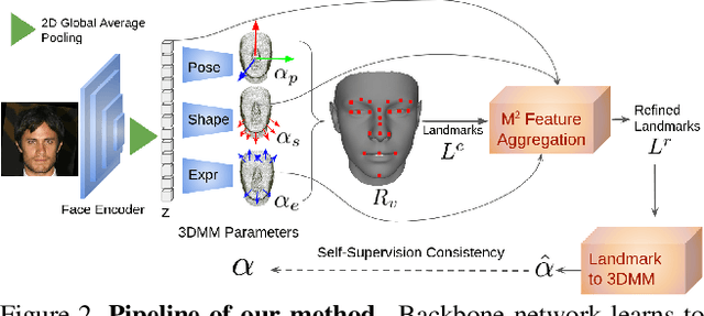 Figure 3 for Accurate 3D Facial Geometry Prediction by Multi-Task, Multi-Modal, and Multi-Representation Landmark Refinement Network