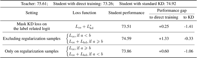 Figure 2 for Rethinking Soft Labels for Knowledge Distillation: A Bias-Variance Tradeoff Perspective