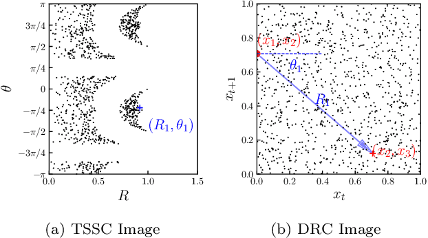 Figure 2 for Triad State Space Construction for Chaotic Signal Classification with Deep Learning