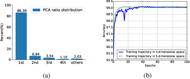 Figure 3 for Train Deep Neural Networks in 40-D Subspaces