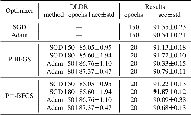 Figure 2 for Train Deep Neural Networks in 40-D Subspaces
