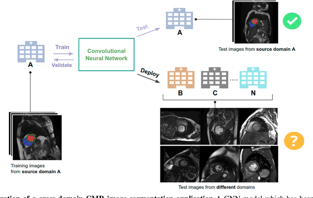 Figure 1 for Improving the generalizability of convolutional neural network-based segmentation on CMR images