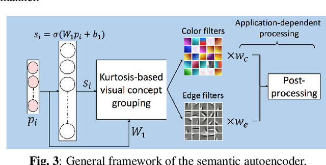 Figure 4 for Semantically Interpretable and Controllable Filter Sets