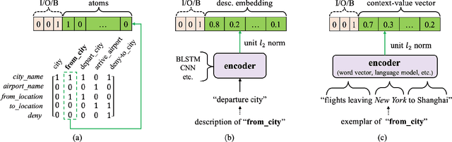 Figure 2 for Prior Knowledge Driven Label Embedding for Slot Filling in Natural Language Understanding