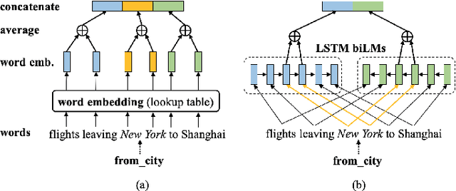 Figure 3 for Prior Knowledge Driven Label Embedding for Slot Filling in Natural Language Understanding