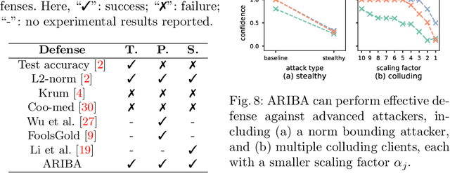 Figure 2 for ARIBA: Towards Accurate and Robust Identification of Backdoor Attacks in Federated Learning