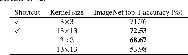 Figure 3 for Scaling Up Your Kernels to 31x31: Revisiting Large Kernel Design in CNNs