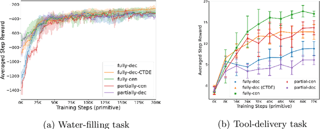 Figure 4 for Multi-Agent Asynchronous Cooperation with Hierarchical Reinforcement Learning