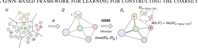 Figure 2 for Graph Coarsening with Neural Networks