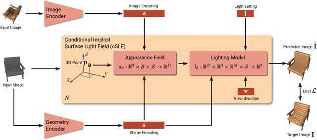 Figure 3 for Learning Implicit Surface Light Fields