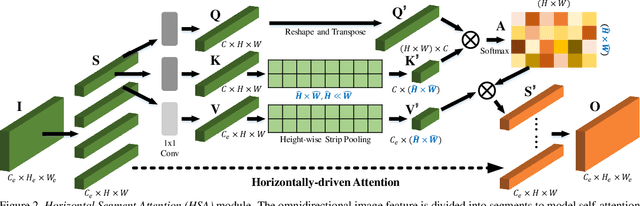Figure 3 for Capturing Omni-Range Context for Omnidirectional Segmentation