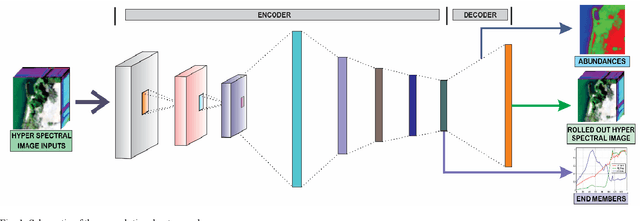 Figure 1 for Convolutional Autoencoder for Blind Hyperspectral Image Unmixing