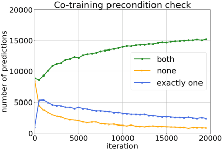 Figure 3 for MiCo: Mixup Co-Training for Semi-Supervised Domain Adaptation