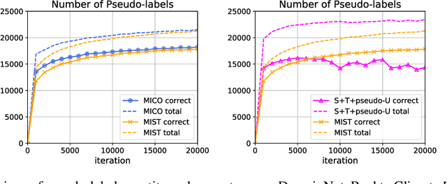 Figure 4 for MiCo: Mixup Co-Training for Semi-Supervised Domain Adaptation