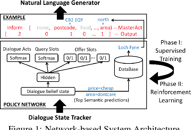 Figure 1 for Continuously Learning Neural Dialogue Management