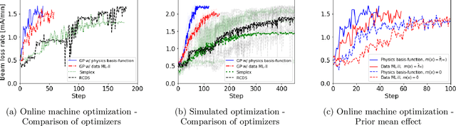 Figure 2 for Physics-informed Gaussian Process for Online Optimization of Particle Accelerators