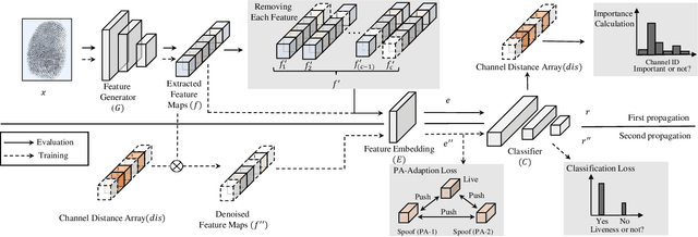 Figure 2 for Fingerprint Presentation Attack Detection by Channel-wise Feature Denoising