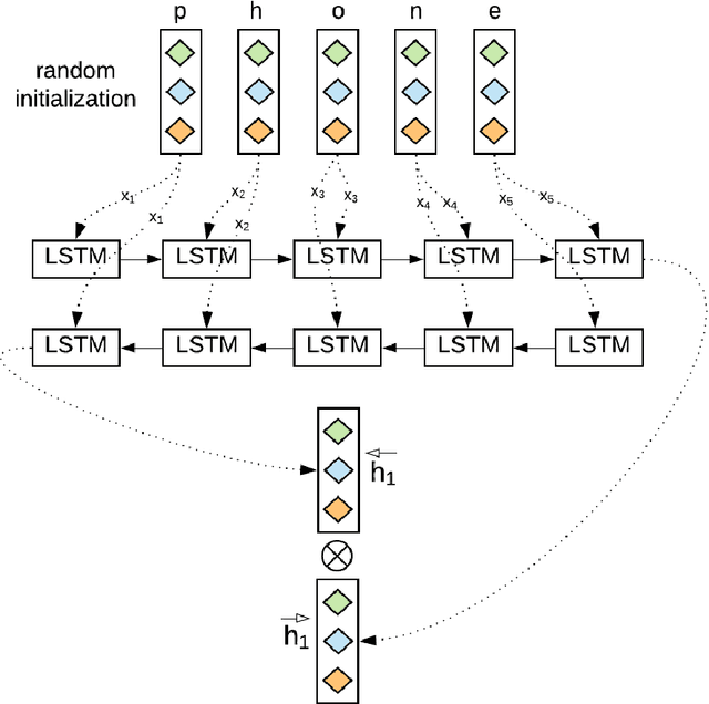 Figure 1 for Comprehensive Analysis of Aspect Term Extraction Methods using Various Text Embeddings