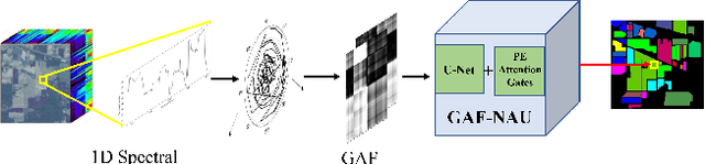 Figure 1 for GAF-NAU: Gramian Angular Field encoded Neighborhood Attention U-Net for Pixel-Wise Hyperspectral Image Classification