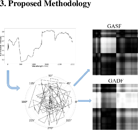 Figure 3 for GAF-NAU: Gramian Angular Field encoded Neighborhood Attention U-Net for Pixel-Wise Hyperspectral Image Classification