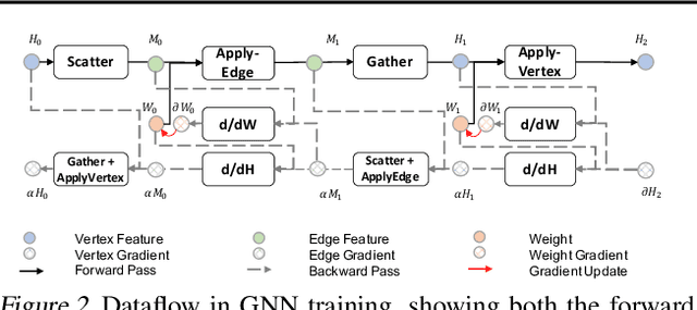 Figure 2 for Understanding GNN Computational Graph: A Coordinated Computation, IO, and Memory Perspective