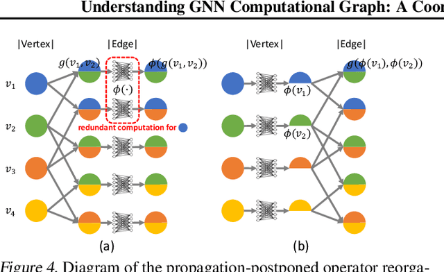 Figure 4 for Understanding GNN Computational Graph: A Coordinated Computation, IO, and Memory Perspective