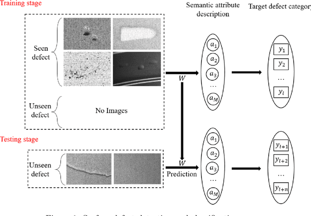 Figure 1 for Zero-sample surface defect detection and classification based on semantic feedback neural network