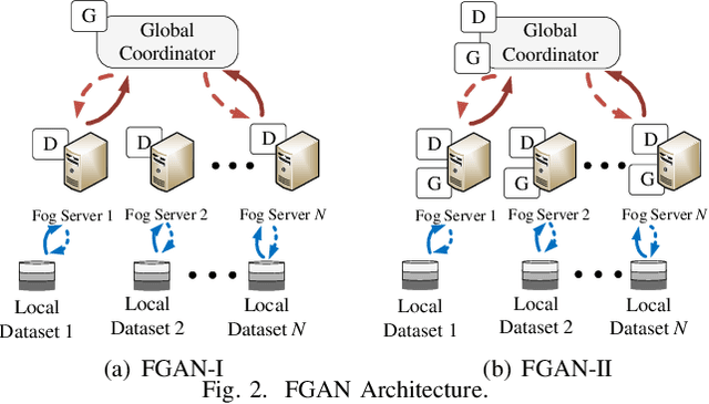 Figure 2 for Federated Traffic Synthesizing and Classification Using Generative Adversarial Networks