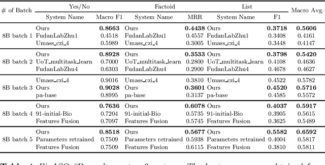 Figure 4 for Transferability of Natural Language Inference to Biomedical Question Answering